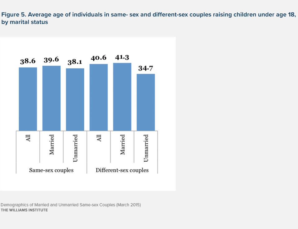 Demographics of Married and Unmarried Same-Sex Couples