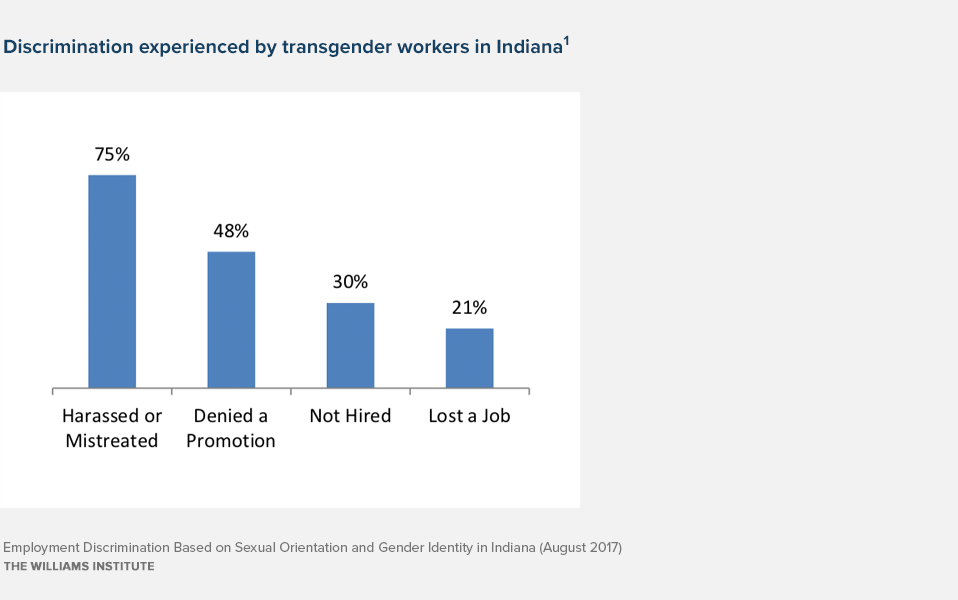 Employment Discrimination Based On Sexual Orientation And Gender