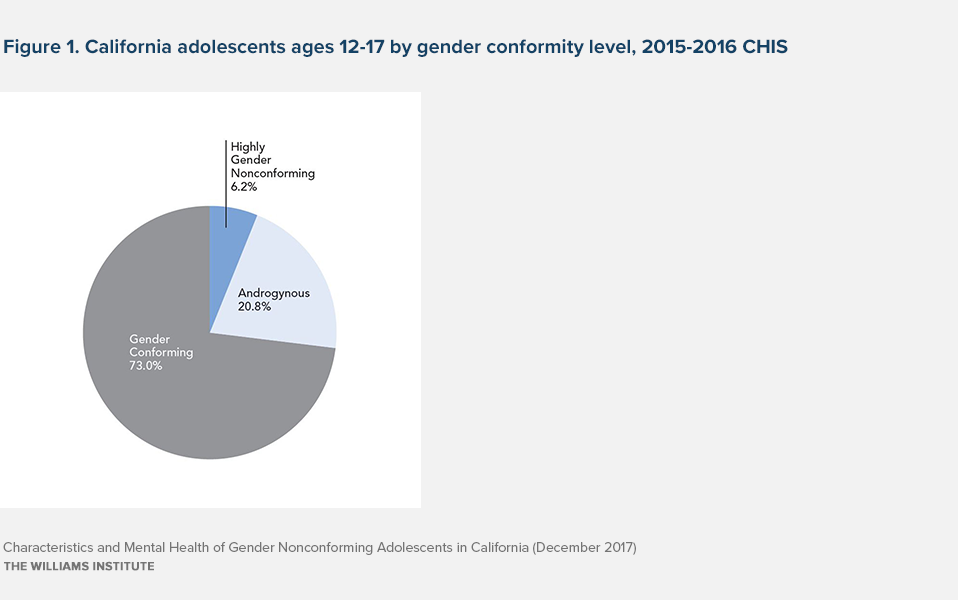 Nonconformity Male gender List of Gender variance