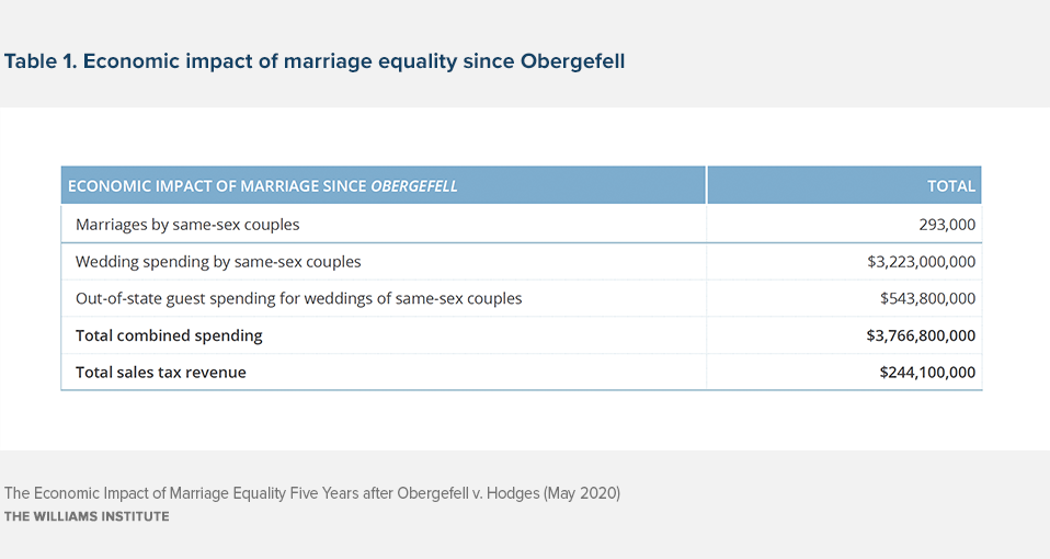 The Economic Impact of Marriage Equality Five Years after Obergefell v.  Hodges - Williams Institute